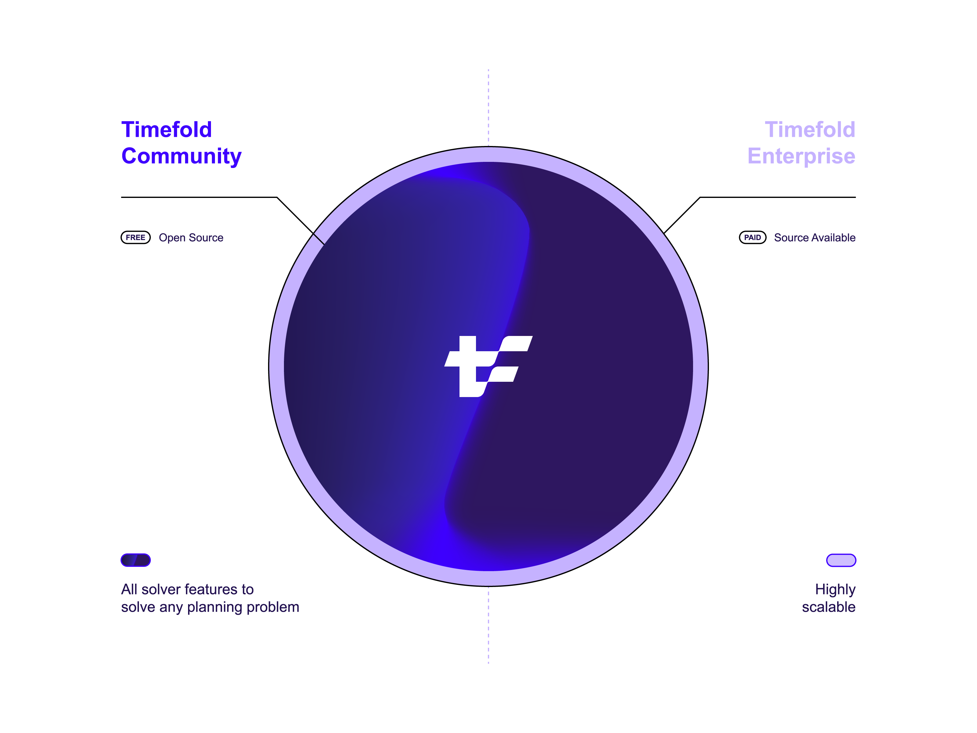 Timefold Solver Community Edition versus Timefold Solver Enterprise Edition
